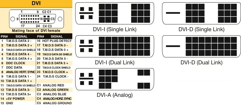 DVI Connector Types